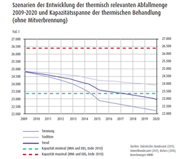 Quellen: Statistisches Bundesamt (2011), Umweltbundesamt (2011), Richers (2010), Berechnungen HWWI
